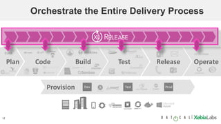 17 |	
Provision
Plan Code Build Test Release Operate		
Dev Test Prod
mainframe
Orchestrate the Entire Delivery Process
 