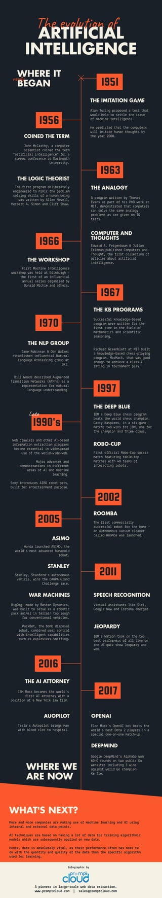 The Evolution of Artificial Intelligence