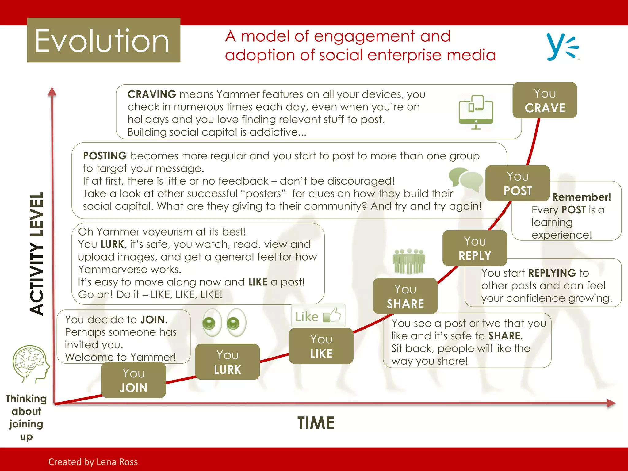 ACTIVITYLEVEL
TIME
Thinking
about
joining
up
You
LURK
You
LIKE
You
CRAVE
CRAVING means Yammer features on all your devices, you
check in numerous times each day, even when you’re on
holidays and you love finding relevant stuff to post.
Building social capital is addictive...
POSTING becomes more regular and you start to post to more than one group
to target your message.
If at first, there is little or no feedback – don’t be discouraged!
Take a look at other successful “posters” for clues on how they build their
social capital. What are they giving to their community? And try and try again!
You start REPLYING to
other posts and can feel
your confidence growing.
You see a post or two that you
like and it’s safe to SHARE.
Sit back, people will like the
way you share!
Oh Yammer voyeurism at its best!
You LURK, it’s safe, you watch, read, view and
upload images, and get a general feel for how
Yammerverse works.
It’s easy to move along now and LIKE a post!
Go on! Do it – LIKE, LIKE, LIKE!
You decide to JOIN.
Perhaps someone has
invited you.
Welcome to Yammer!
You
REPLY
You
SHARE
You
JOIN
Remember!
Every POST is a
learning
experience!
You
POST
Evolution A model of engagement and
adoption of social enterprise media
Created by Lena Ross
 