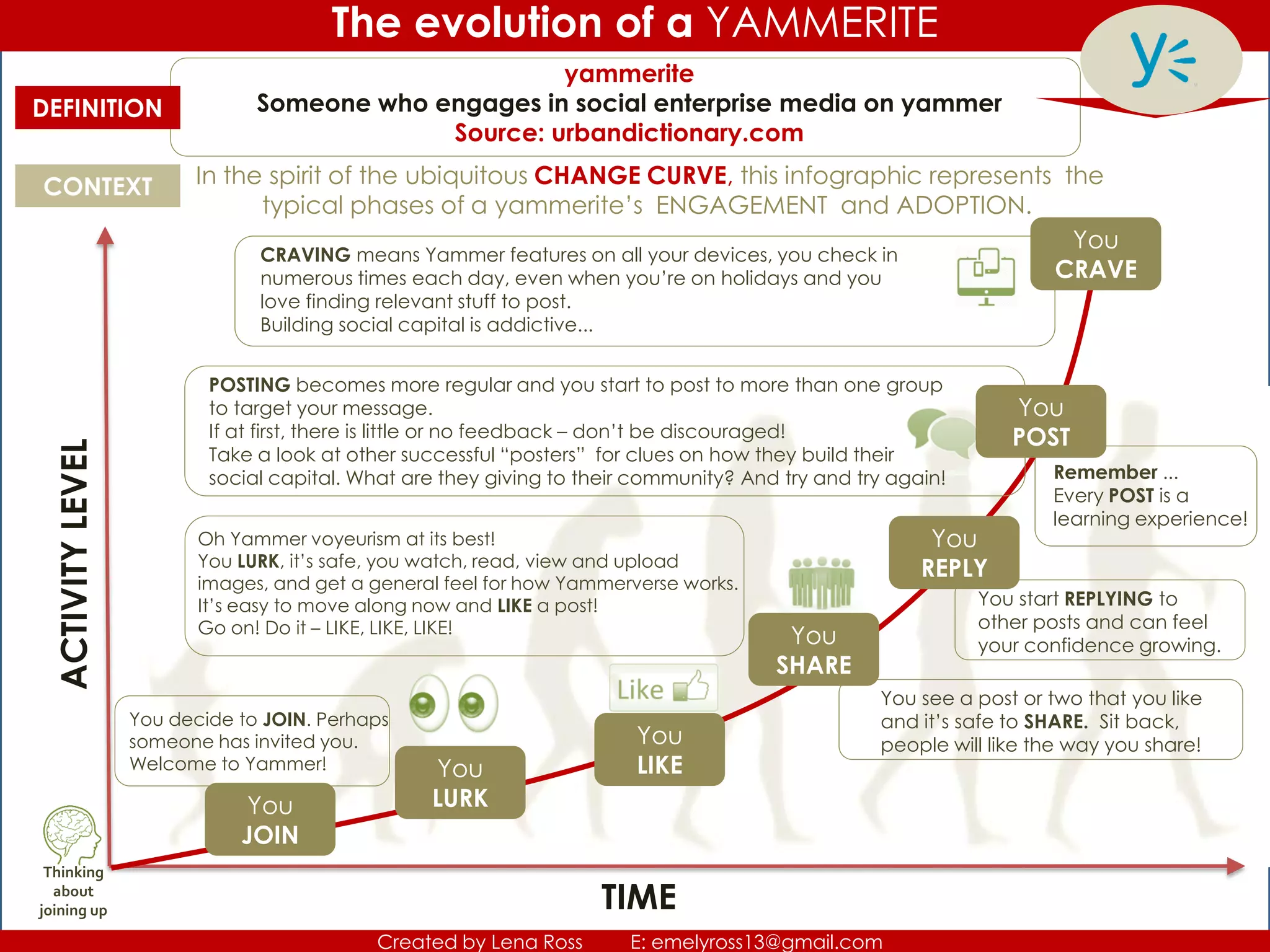 The evolution of a YAMMERITE
Created by Lena Ross E: emelyross13@gmail.com
ACTIVITYLEVEL
In the spirit of the ubiquitous CHANGE CURVE, this infographic represents the
typical phases of a yammerite’s ENGAGEMENT and ADOPTION.
CONTEXT
yammerite
Someone who engages in social enterprise media on yammer
Source: urbandictionary.com
TIME
Thinking
about
joining up
You
LURK
You
LIKE
You
CRAVE
DEFINITION
CRAVING means Yammer features on all your devices, you check in
numerous times each day, even when you’re on holidays and you
love finding relevant stuff to post.
Building social capital is addictive...
POSTING becomes more regular and you start to post to more than one group
to target your message.
If at first, there is little or no feedback – don’t be discouraged!
Take a look at other successful “posters” for clues on how they build their
social capital. What are they giving to their community? And try and try again!
You start REPLYING to
other posts and can feel
your confidence growing.
You see a post or two that you like
and it’s safe to SHARE. Sit back,
people will like the way you share!
Oh Yammer voyeurism at its best!
You LURK, it’s safe, you watch, read, view and upload
images, and get a general feel for how Yammerverse works.
It’s easy to move along now and LIKE a post!
Go on! Do it – LIKE, LIKE, LIKE!
You decide to JOIN. Perhaps
someone has invited you.
Welcome to Yammer!
You
REPLY
You
SHARE
You
JOIN
Remember ...
Every POST is a
learning experience!
You
POST
 