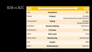 B2C B2B
Low Investment High
Simple Product Complex
(Customization/Services/Ecosystem)
Transactional Selling Strategic
(Pro...