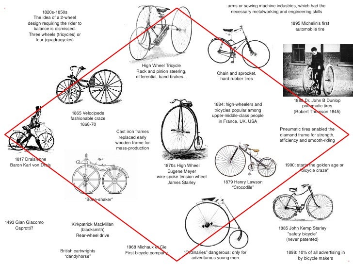The evolution of bicycles