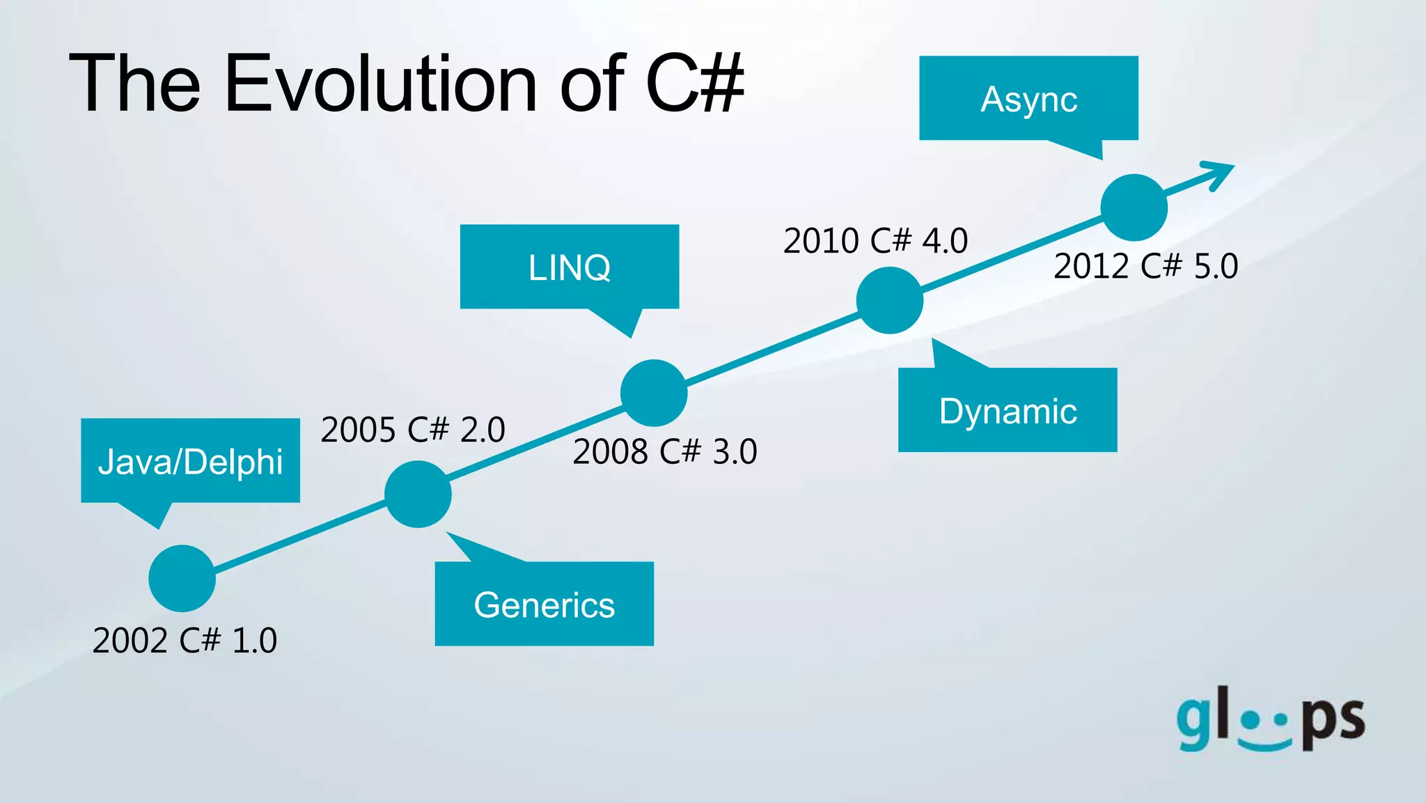 The Evolution of C#                                       Async


                                            2010 C# 4.0
                            LINQ                             2012 C# 5.0



                                                     Dynamic
              2005 C# 2.0
Java/Delphi                   2008 C# 3.0



                       Generics
2002 C# 1.0
 