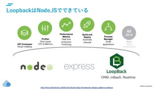 © IBM Corporation20
LoopbackはNode.JSでできている
http://www.slideshare.net/ShubhraKar/nodejs-frameworks-design-patterns-webinar
 