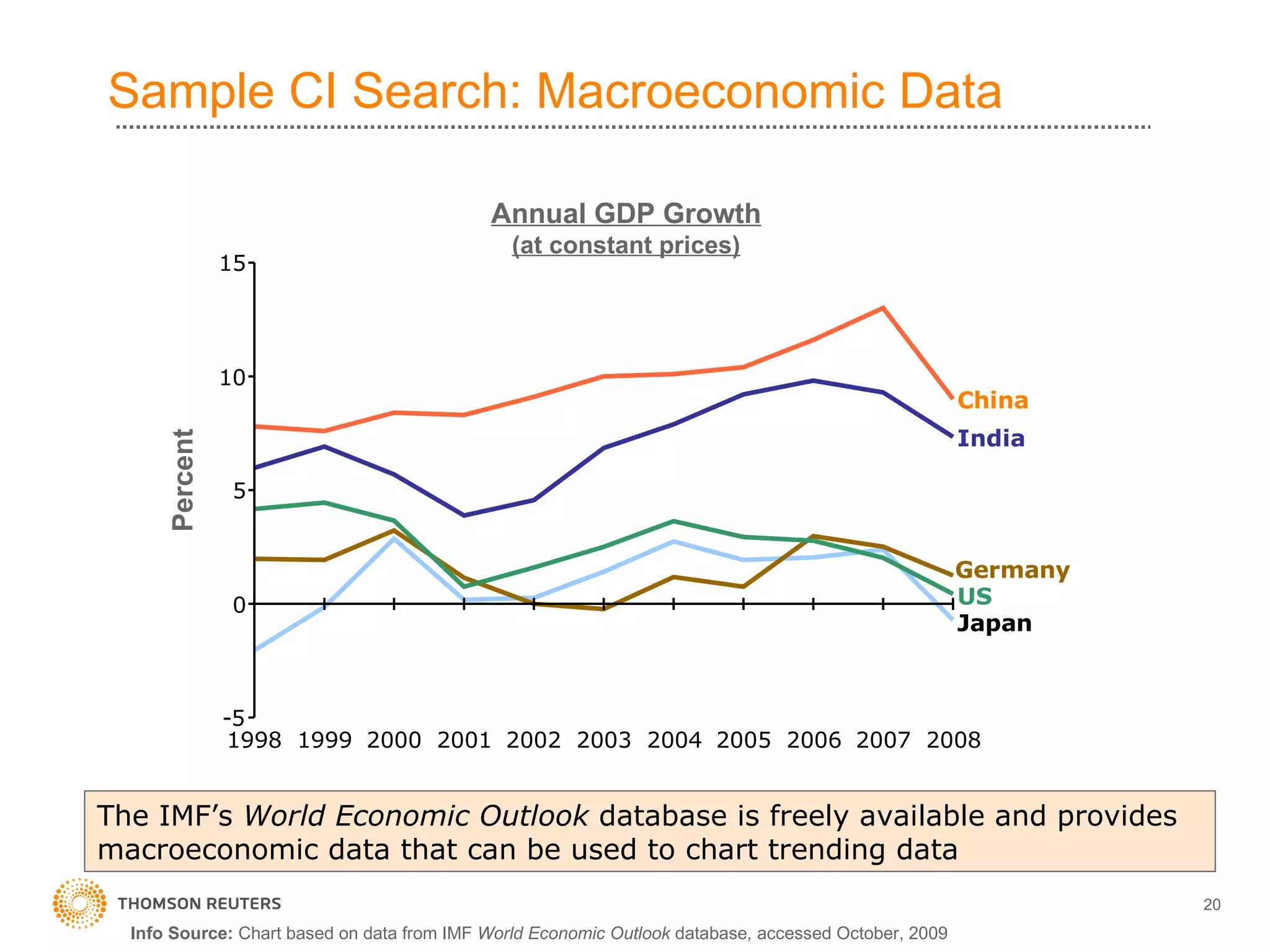 Sample CI Search: Macroeconomic Data Info Source:  Chart based on data from   IMF  World Economic Outlook  database ,  accessed October, 2009  Annual GDP Growth (at constant prices) Percent The IMF’s  World Economic Outlook  database is freely available and provides macroeconomic data that can be used to chart trending data 