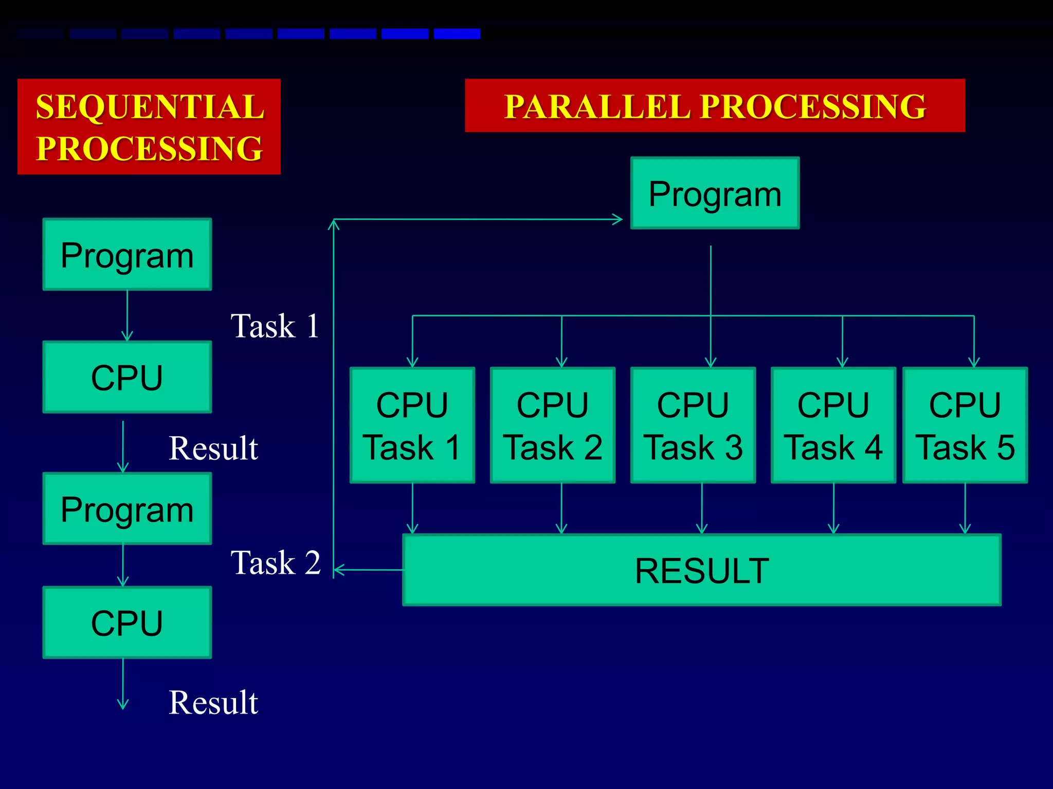 SEQUENTIAL                    PARALLEL PROCESSING
PROCESSING
                                       Program
 Program
            Task 1
  CPU
                      CPU      CPU      CPU       CPU    CPU
        Result       Task 1   Task 2   Task 3    Task 4 Task 5
 Program
            Task 2                     RESULT
  CPU

        Result
 