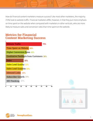 6
How do financial content marketers measure success? Like most other marketers, the majority
(71%) look to website traffi...