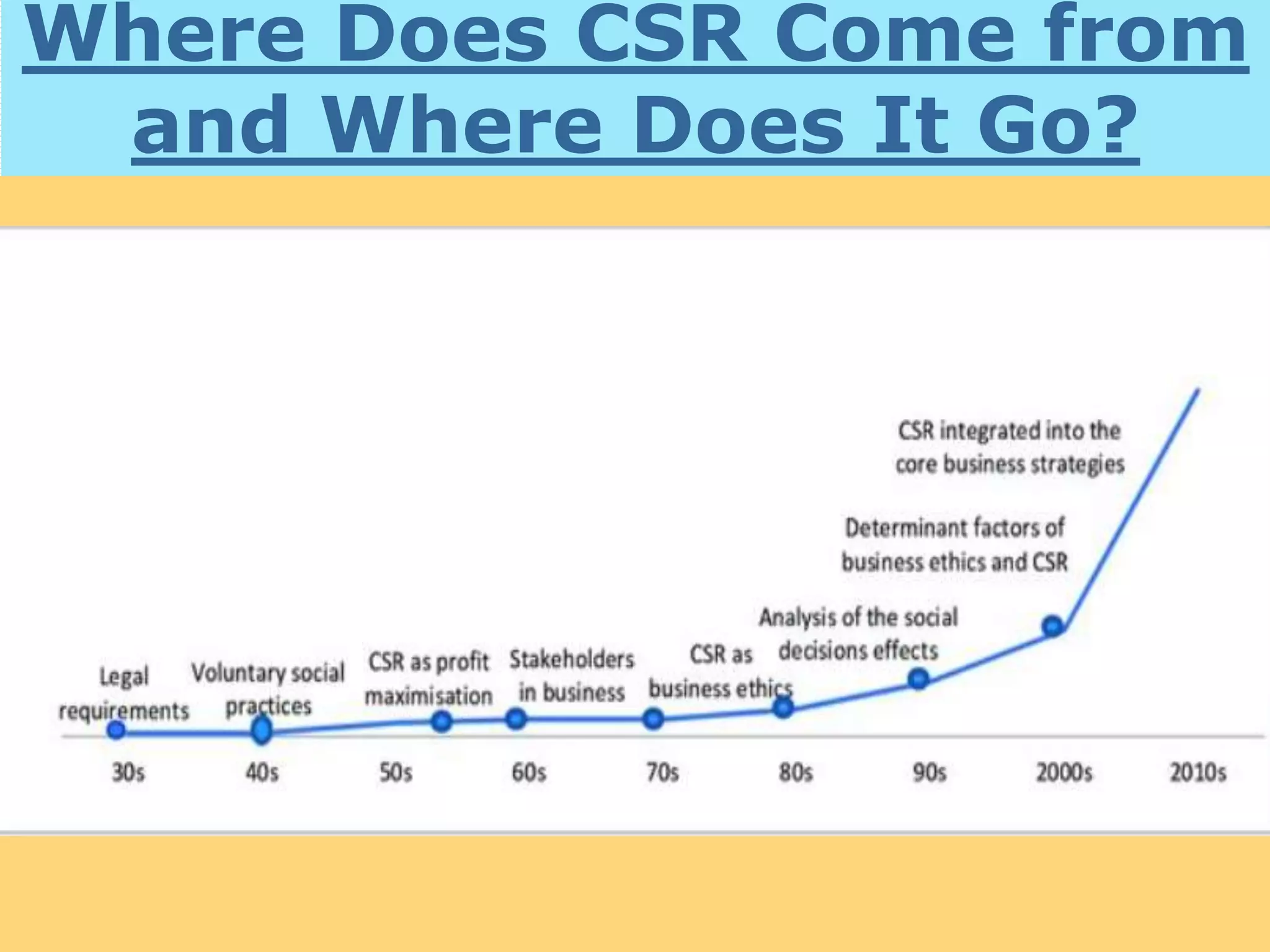 Where Does CSR Come from
and Where Does It Go?
 