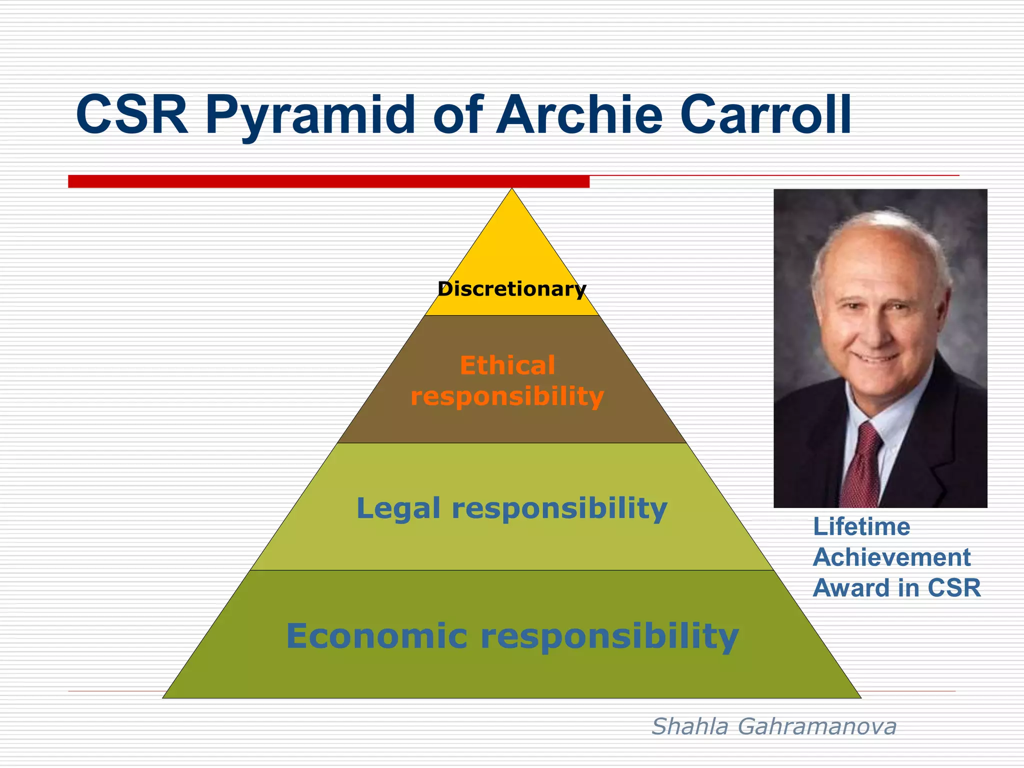 CSR Pyramid of Archie Carroll
Discretionary
Ethical
responsibility
Legal responsibility
Economic responsibility
Lifetime
Achievement
Award in CSR
Shahla Gahramanova
 