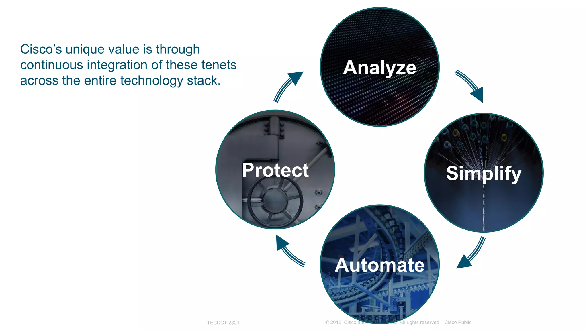 Protect
Analyze
Automate
Simplify
Cisco’s unique value is through
continuous integration of these tenets
across the entire technology stack.
 