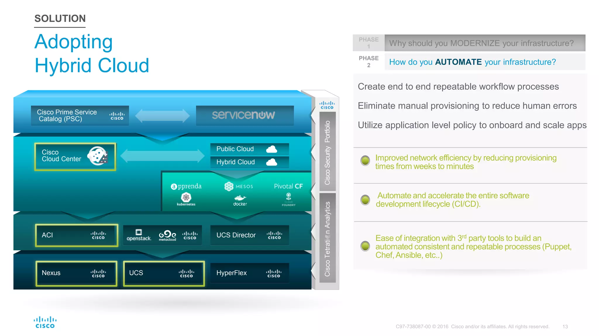 Adopting
Hybrid Cloud
SOLUTION
Why should you MODERNIZE your infrastructure?
PHASE
1
How do you AUTOMATE your infrastructure?
PHASE
2
Nexus UCS HyperFlex
ACI UCS Director
Public Cloud
Hybrid Cloud
Cisco
Cloud Center
Cisco Prime Service
Catalog (PSC)
CiscoTetratinAnalyticsCiscoSecurityPortfolio
Create end to end repeatable workflow processes
Eliminate manual provisioning to reduce human errors
Utilize application level policy to onboard and scale apps
Ease of integration with 3rd party tools to build an
automated consistent and repeatable processes (Puppet,
Chef,Ansible, etc..)
Improved network efficiency by reducing provisioning
times from weeks to minutes
Automate and accelerate the entire software
development lifecycle (CI/CD).
 