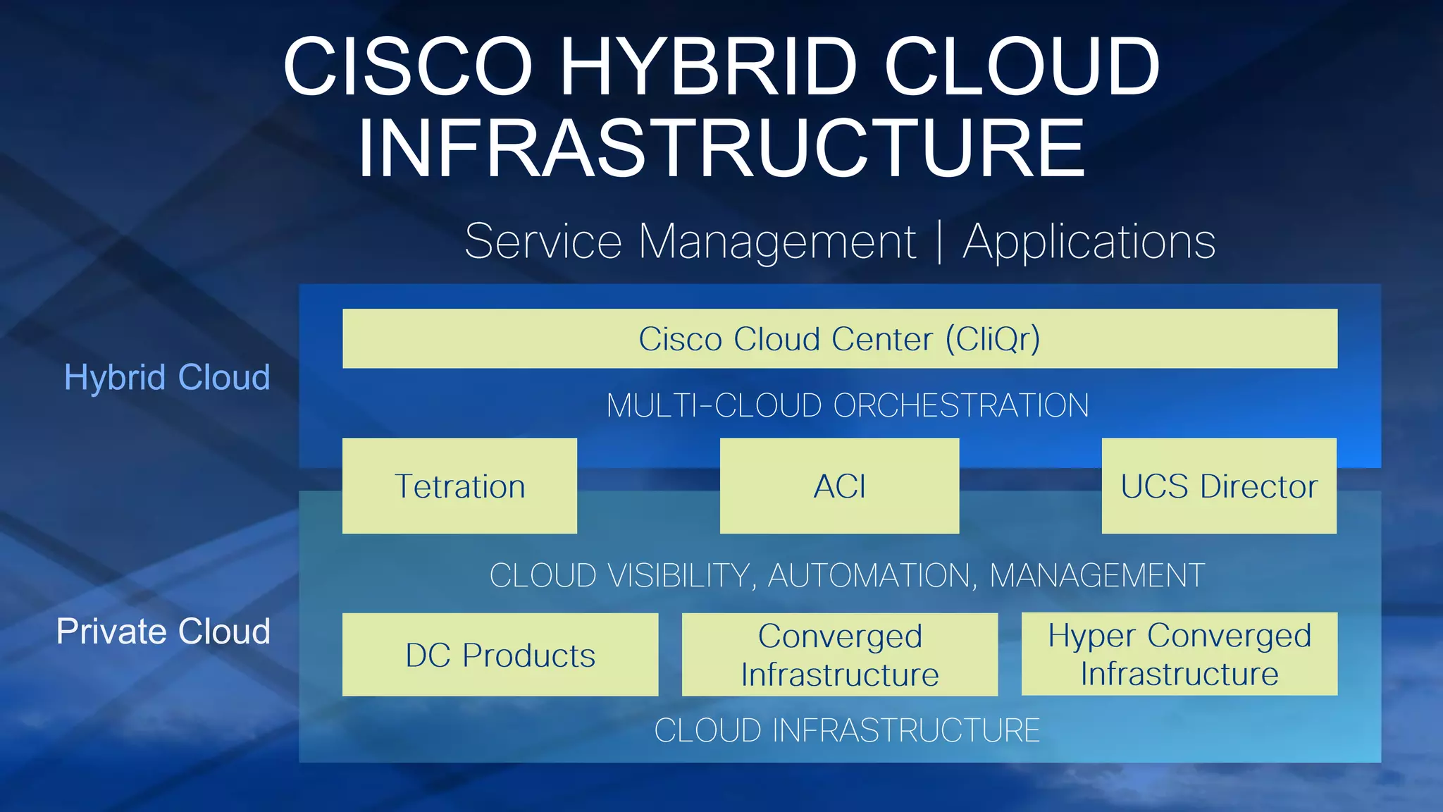 CISCO HYBRID CLOUD
INFRASTRUCTURE
Private Cloud
Hybrid Cloud
 
