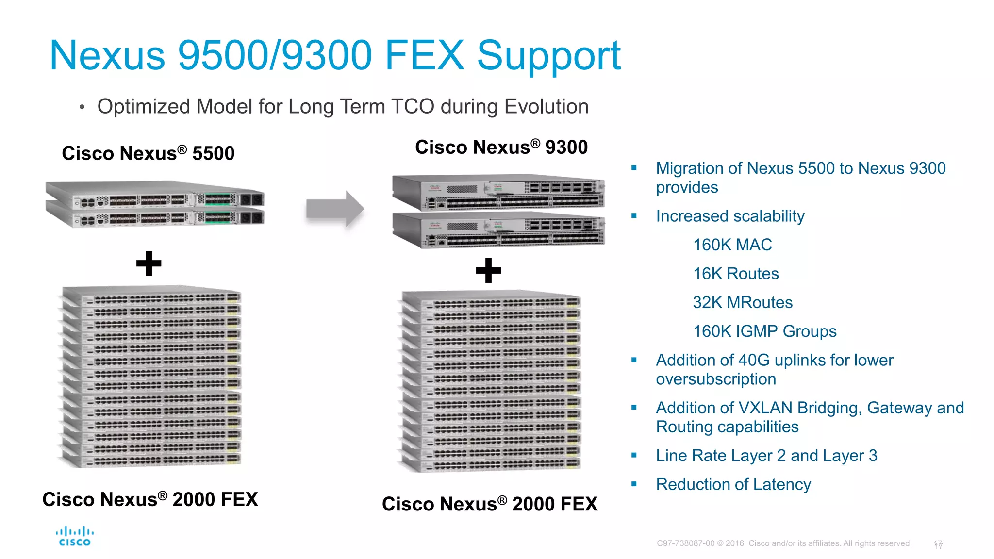 +
Cisco Nexus® 2000 FEX
Cisco Nexus® 5500 Cisco Nexus® 9300
+
Cisco Nexus® 2000 FEX
 Migration of Nexus 5500 to Nexus 9300
provides
 Increased scalability
160K MAC
16K Routes
32K MRoutes
160K IGMP Groups
 Addition of 40G uplinks for lower
oversubscription
 Addition of VXLAN Bridging, Gateway and
Routing capabilities
 Line Rate Layer 2 and Layer 3
 Reduction of Latency
Nexus 9500/9300 FEX Support
• Optimized Model for Long Term TCO during Evolution
 