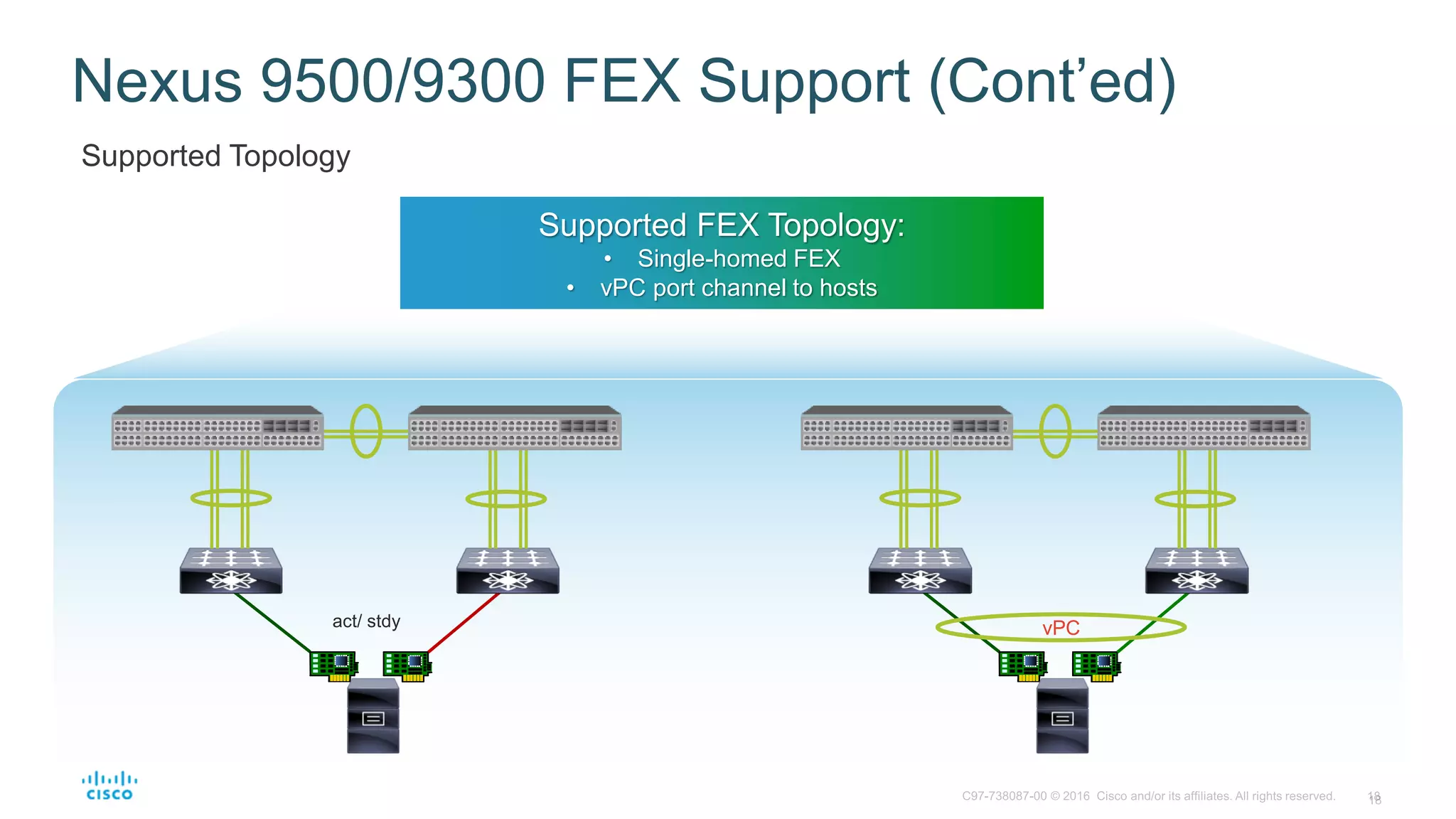 Nexus 9500/9300 FEX Support (Cont’ed)
Supported Topology
Supported FEX Topology:
• Single-homed FEX
• vPC port channel to hosts
act/ stdy vPC
 