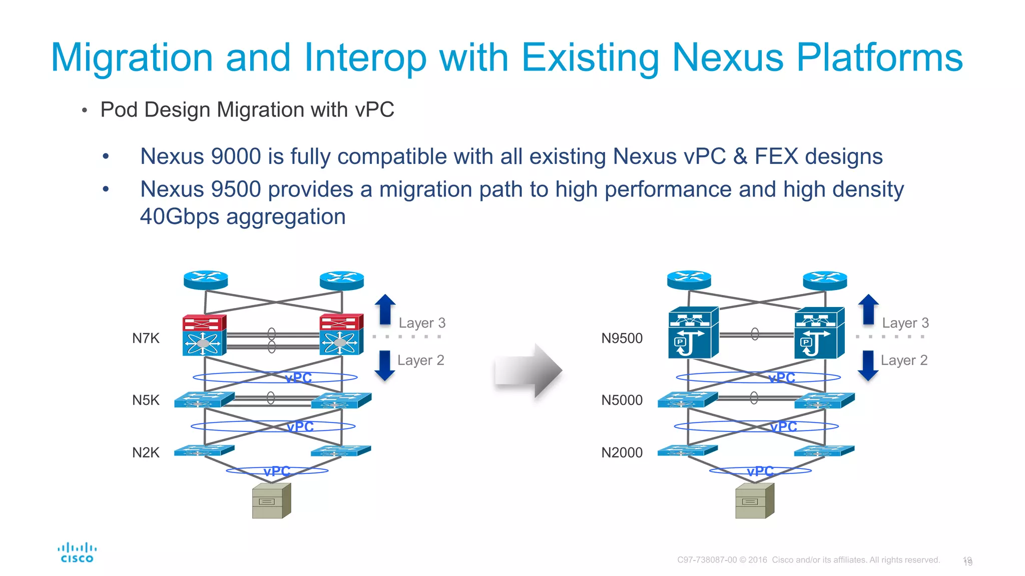 Migration and Interop with Existing Nexus Platforms
• Pod Design Migration with vPC
vPC
vPC
vPC
N7K
N5K
N2K
Layer 3
Layer 2
vPC
vPC
vPC
N9500
N5000
N2000
Layer 3
Layer 2
• Nexus 9000 is fully compatible with all existing Nexus vPC & FEX designs
• Nexus 9500 provides a migration path to high performance and high density
40Gbps aggregation
 