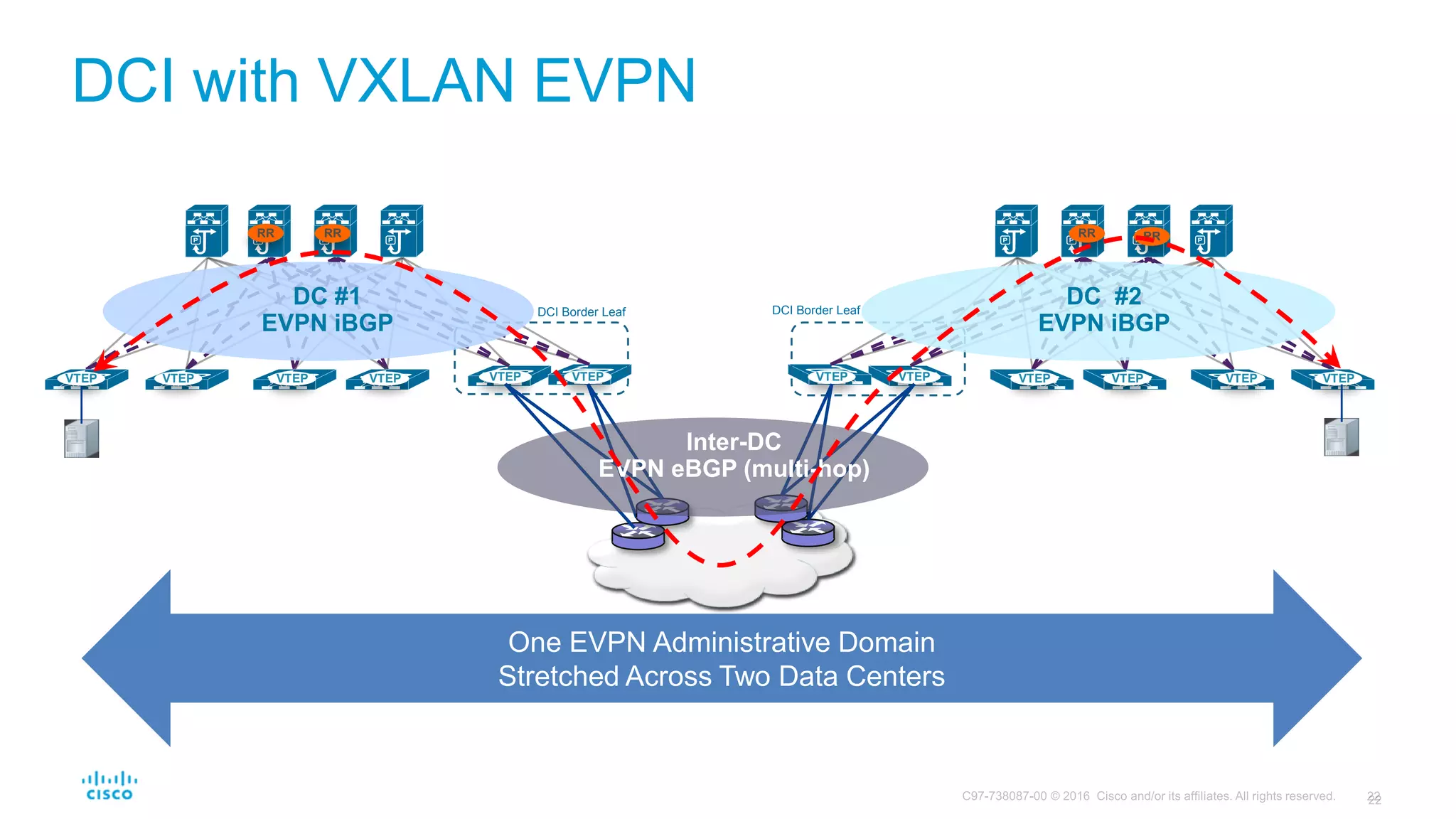 DCI with VXLAN EVPN
VXLAN Overlay
EVPN VRF/VRFs Space
Global Default VRF
Or User Space VRFs
VTEPVTEPVTEPVTEP VTEP VTEP
RRRR
DCI Border Leaf
VTEP VTEP VTEP VTEPVTEPVTEP
RR RR
DCI Border Leaf
DC #2
EVPN iBGP
Inter-DC
EVPN eBGP (multi-hop)
DC #1
EVPN iBGP
One EVPN Administrative Domain
Stretched Across Two Data Centers
 