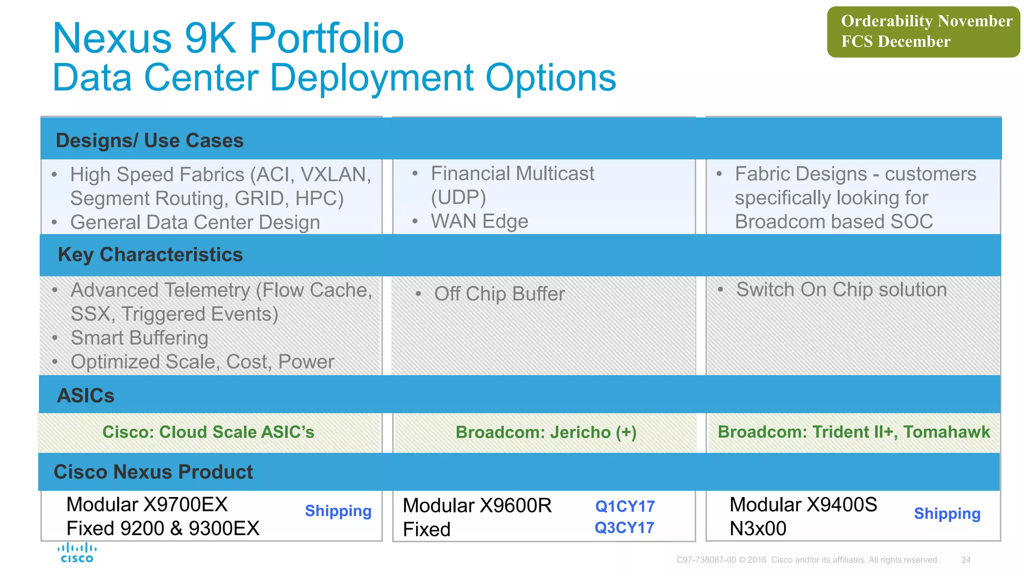 Nexus 9K Portfolio
Data Center Deployment Options
ASICs
• High Speed Fabrics (ACI, VXLAN,
Segment Routing, GRID, HPC)
• General Data Center Design
Cisco: Cloud Scale ASIC’s Broadcom: Trident II+, TomahawkBroadcom: Jericho (+)
Modular X9400S
N3x00
Modular X9600R
Fixed
Modular X9700EX
Fixed 9200 & 9300EX
• Switch On Chip solution• Off Chip Buffer
Q1CY17
Q3CY17
• Advanced Telemetry (Flow Cache,
SSX, Triggered Events)
• Smart Buffering
• Optimized Scale, Cost, Power
• Financial Multicast
(UDP)
• WAN Edge
• Fabric Designs - customers
specifically looking for
Broadcom based SOC
Designs/ Use Cases
Key Characteristics
ASICs
Cisco Nexus Product
Shipping Shipping
Orderability November
FCS December
 