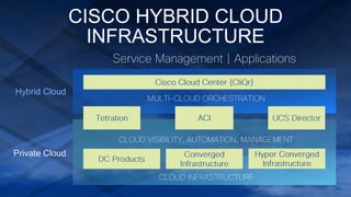 CISCO HYBRID CLOUD
INFRASTRUCTURE
Private Cloud
Hybrid Cloud
 