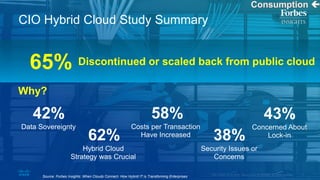 CIO Hybrid Cloud Study Summary
42%
Data Sovereignty
38%
Security Issues or
Concerns
58%
Costs per Transaction
Have Increased
43%
Concerned About
Lock-in62%
Hybrid Cloud
Strategy was Crucial
Discontinued or scaled back from public cloud65%
Why?
Source: Forbes Insights: When Clouds Connect- How Hybrid IT is Transforming Enterprises
 