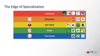 The Edge of Specialization
Relational
Document
Key Value
Graph
Time Series
 