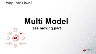 Why Redis Cloud?
API
 