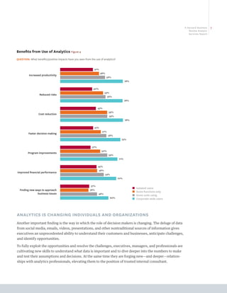 A Harvard Business   7
                                                                                                                                 Review Analytic
                                                                                                                                 Services Report




Benefits from Use of Analytics Figure 4
QUESTION: What benefits/positive impacts have you seen from the use of analytics?


                                                               41%
                                                                     48%
          Increased productivity
                                                                            56%
                                                                                             78%

                                                              40%
                                                                           53%
                  Reduced risks
                                                                             56%
                                                                                             78%

                                                                   43%
                                                                              59%
                 Cost reduction
                                                                              59%
                                                                                             78%

                                                               41%
                                                                       51%
         Faster decision making
                                                                             58%
                                                                                         75%

                                                             37%
                                                                      50%
         Program improvements
                                                                             59%
                                                                                       71%

                                                                   45%
                                                                     46%
Improved ﬁnancial performance
                                                                           54%
                                                                                       70%

                                                            37%
                                                                                                   ■   Isolated users
  Finding new ways to approach                              36%
                                                                                                   ■   Some functions only
               business issues                                      46%
                                                                                                   ■   Some units using
                                                                                 60%               ■   Corporate-wide users




ANALYTICS IS CHANGING INDIVIDUALS AND ORGANIZATIONS
Another important finding is the way in which the role of decision makers is changing. The deluge of data
from social media, emails, videos, presentations, and other nontraditional sources of information gives
executives an unprecedented ability to understand their customers and businesses, anticipate challenges,
and identify opportunities.

To fully exploit the opportunities and resolve the challenges, executives, managers, and professionals are
cultivating new skills to understand what data is important and to dive deeper into the numbers to make
and test their assumptions and decisions. At the same time they are forging new—and deeper—relation-
ships with analytics professionals, elevating them to the position of trusted internal consultant.
 