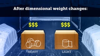 After dimensional weight changes:
$$$ $$$
HEAVY LIGHT
 