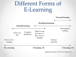 Different Forms of
    E-Learning




           (Adapted from Bates, 2011 with modification)
 