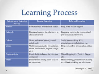 Learning Process
 Categories of Learning             Formal Learning                           Informal Learning
        Process
Browse                    Lecture notes, presentation slides         Blog, wiki, search engines

Network                   Peers and experts (i.e. educators) in      Peers and experts (i.e. community of
                          class/institution                          practice) around the world

Collect                   Notes, reference books, journal            Social bookmarking, RSS,
                          articles, etc.                             annotations, social citation, etc.
Create                    Written assignments, presentation          Blog post, video, presentation slides,
                          slides, artifacts (i.e. program, design,   etc.
                          etc.)
Communicate               Email, bulletin board, face-to-face        Microblogging (i.e. Twitter), Skype,
                          discussion                                 etc.
Share                     Presentation among peers in class          Media sharing, presentation sharing,
                          or institution                             social bookmarking, social citation


                                                                                     (Amberg et. al., 2009)
 