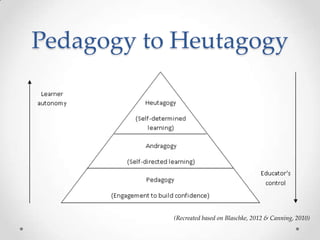 Pedagogy to Heutagogy




           (Recreated based on Blaschke, 2012 & Canning, 2010)
 