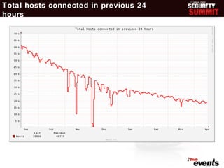 Total hosts connected in previous 24
hours




                                       8
 