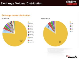 Exchange Volume Distribution




                               9
 