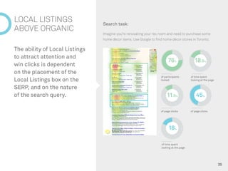 35 
The ability of Local Listings to attract attention and win clicks is dependent on the placement of the Local Listings ...