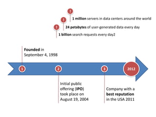 !

                             !         1 million servers in data centers around the world

                    !            24 petabytes of user-generated data every day
                        1 billion search requests every day2


    Founded in
    September 4, 1998


1                       2                                 3              2012


                            Initial public
                            offering (IPO)                    Company with a
                            took place on                     best reputation
                            August 19, 2004                   in the USA 2011
 