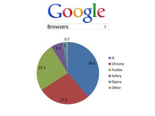 0.7
             2
       6.1

                          IE
                   38.6   Chrome
25.3
                          Firefox
                          Safary
                          Opera
                          Other


         27.3
 