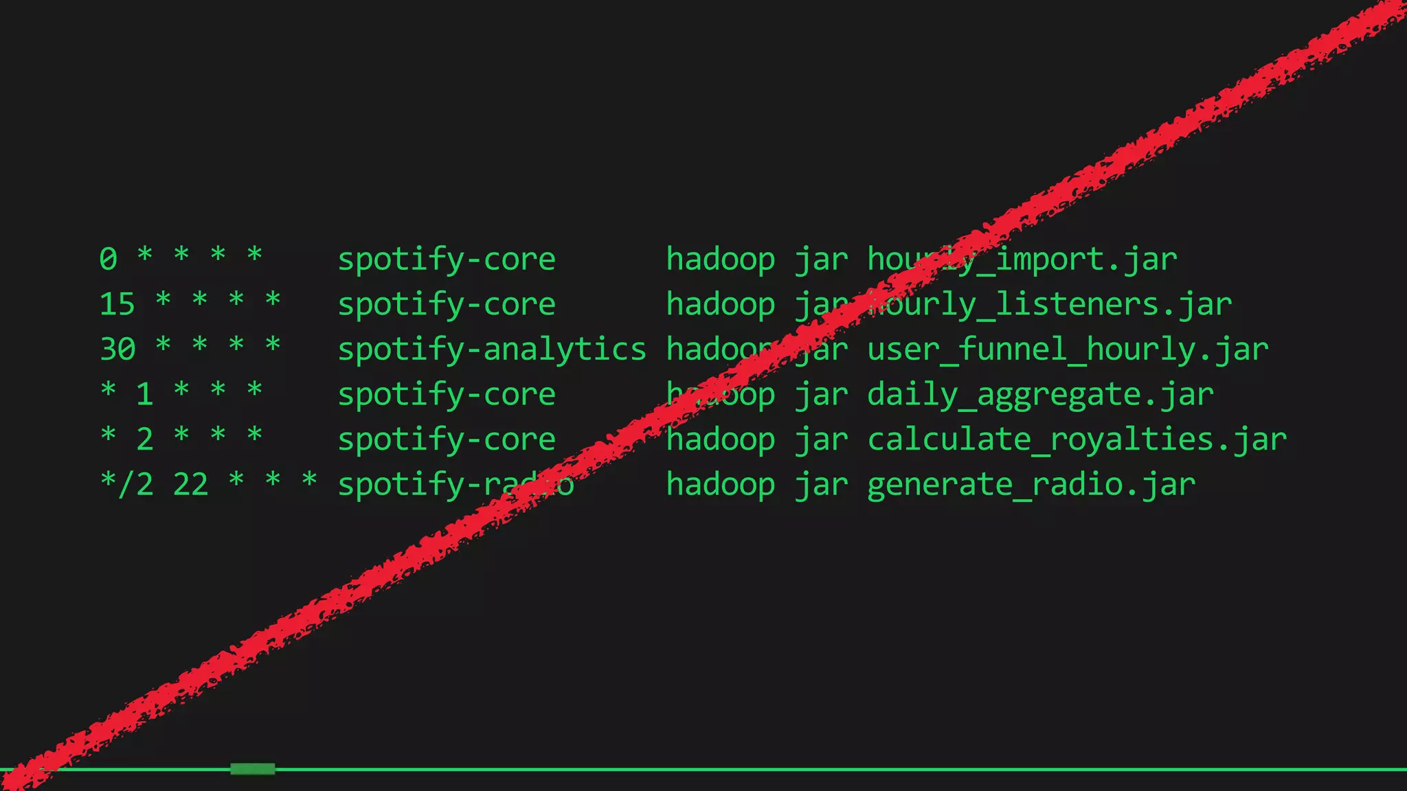 0	
  *	
  *	
  *	
  *	
  	
  	
  	
  spotify-­‐core	
  	
  	
  	
  	
  	
  hadoop	
  jar	
  hourly_import.jar	
  
15	
  *	
  *	
  *	
  *	
  	
  	
  spotify-­‐core	
  	
  	
  	
  	
  	
  hadoop	
  jar	
  hourly_listeners.jar	
  
30	
  *	
  *	
  *	
  *	
  	
  	
  spotify-­‐analytics	
  hadoop	
  jar	
  user_funnel_hourly.jar	
  
*	
  1	
  *	
  *	
  *	
  	
  	
  	
  spotify-­‐core	
  	
  	
  	
  	
  	
  hadoop	
  jar	
  daily_aggregate.jar	
  
*	
  2	
  *	
  *	
  *	
  	
  	
  	
  spotify-­‐core	
  	
  	
  	
  	
  	
  hadoop	
  jar	
  calculate_royalties.jar	
  
*/2	
  22	
  *	
  *	
  *	
  spotify-­‐radio	
  	
  	
  	
  	
  hadoop	
  jar	
  generate_radio.jar	
  
8
 