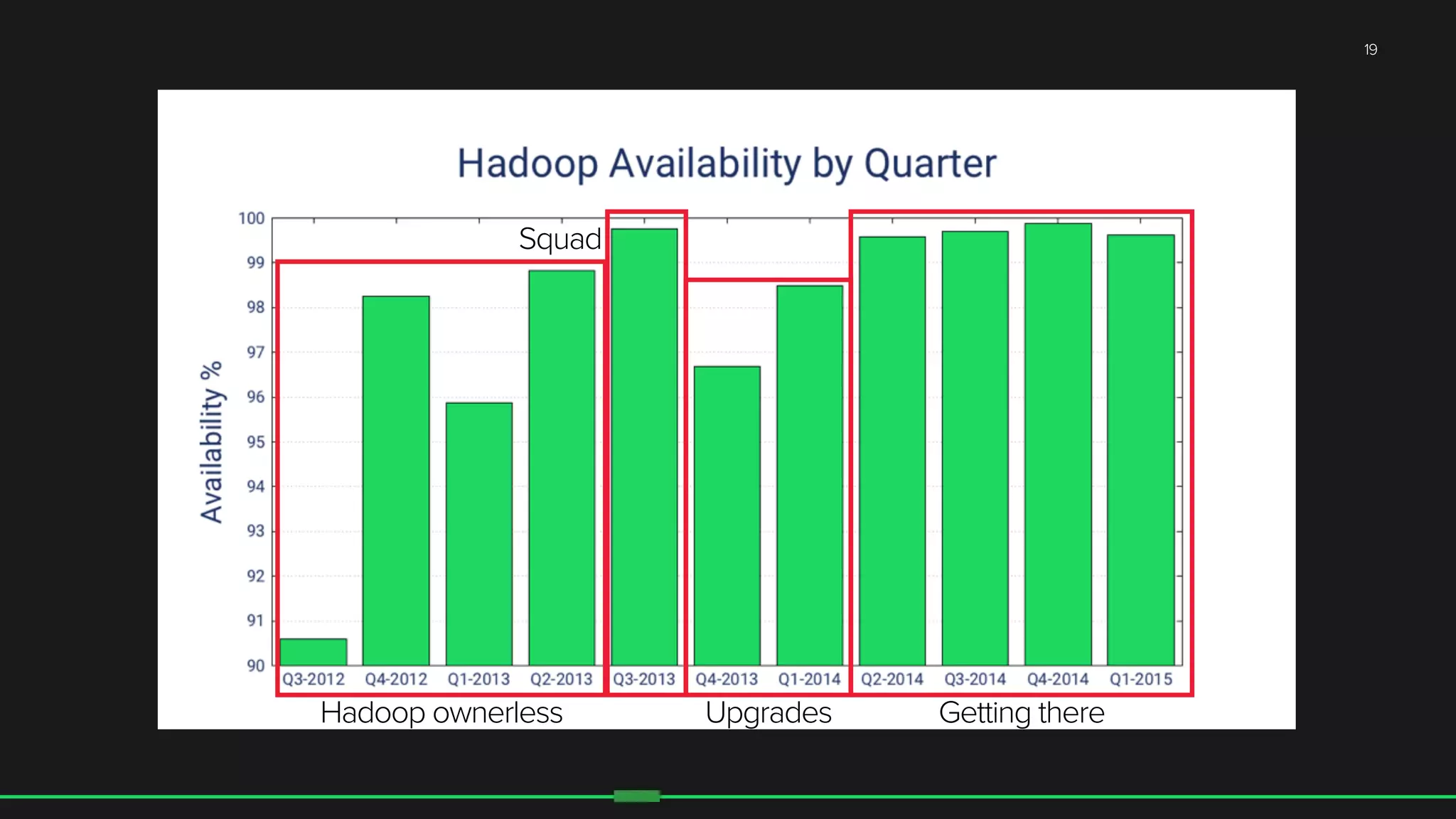 19
Hadoop ownerless Upgrades Getting there
Squad
 