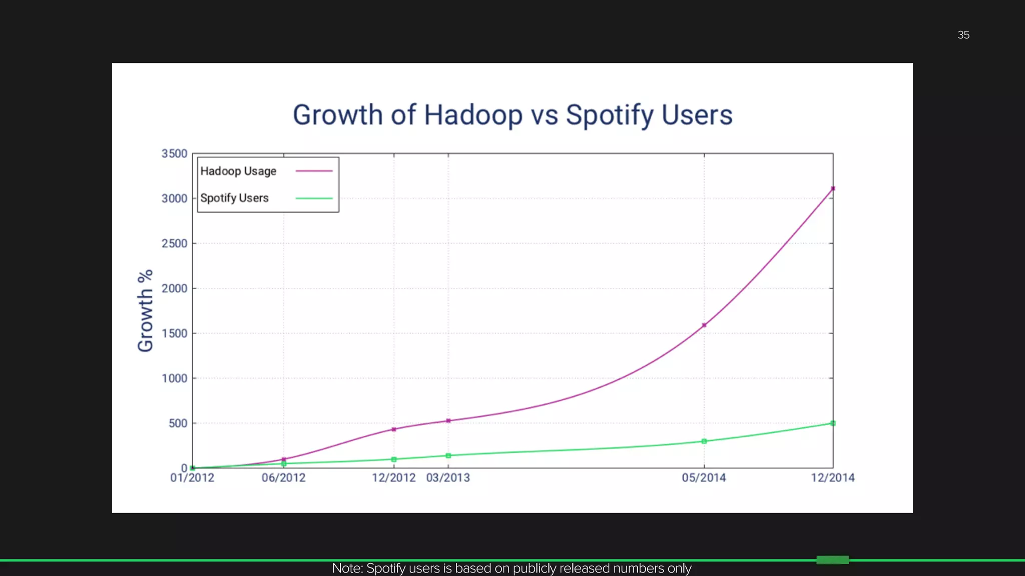 35
Note: Spotify users is based on publicly released numbers only
 