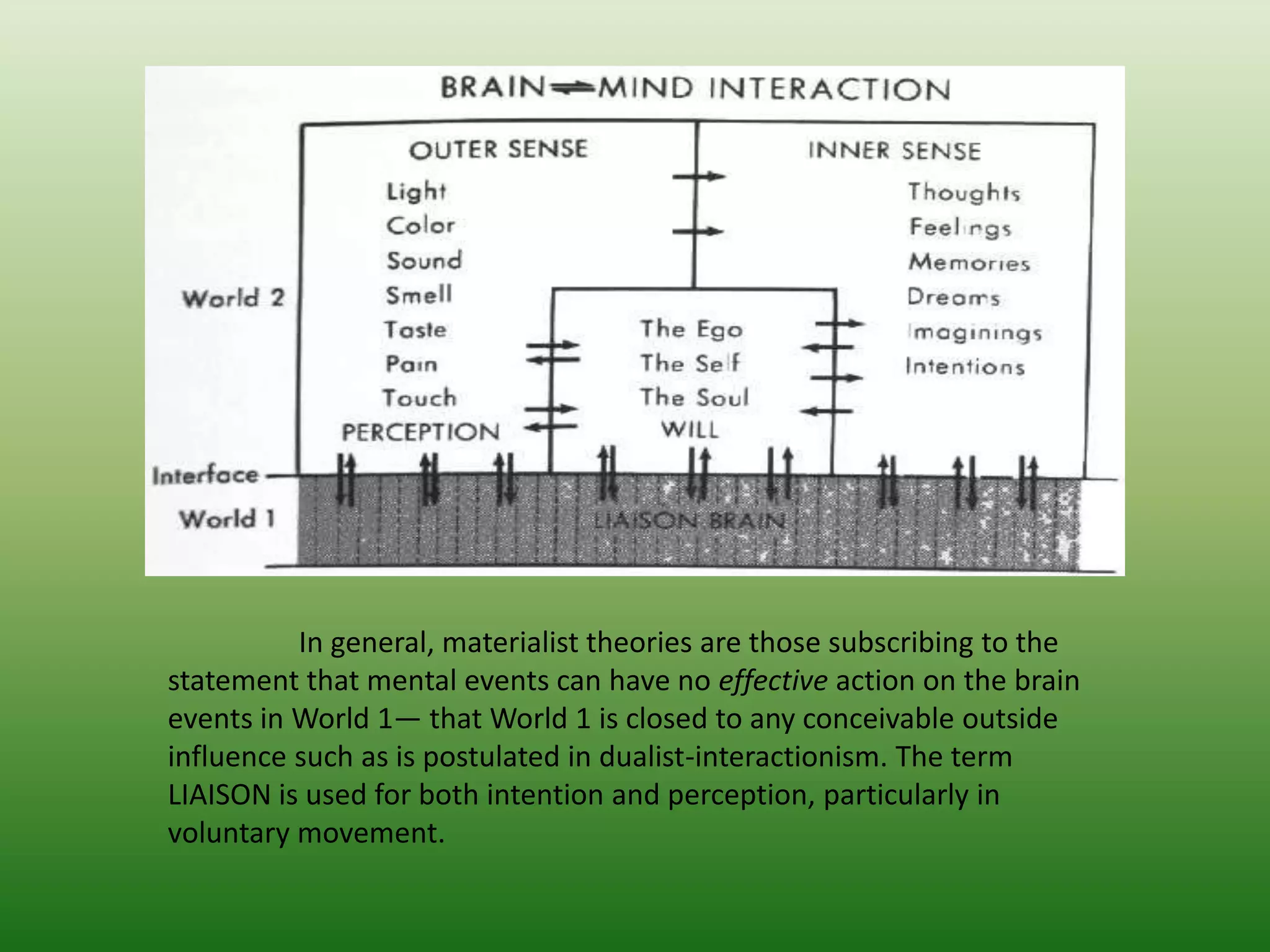 In general, materialist theories are those subscribing to the
statement that mental events can have no effective action on the brain
events in World 1— that World 1 is closed to any conceivable outside
influence such as is postulated in dualist-interactionism. The term
LIAISON is used for both intention and perception, particularly in
voluntary movement.