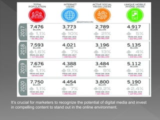 It’s crucial for marketers to recognize the potential of digital media and invest
in compelling content to stand out in the online environment.
 