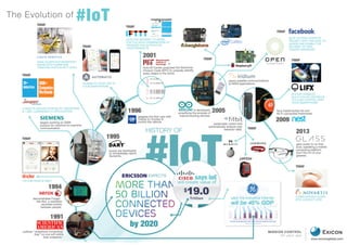 The Evolution of #IoT 
