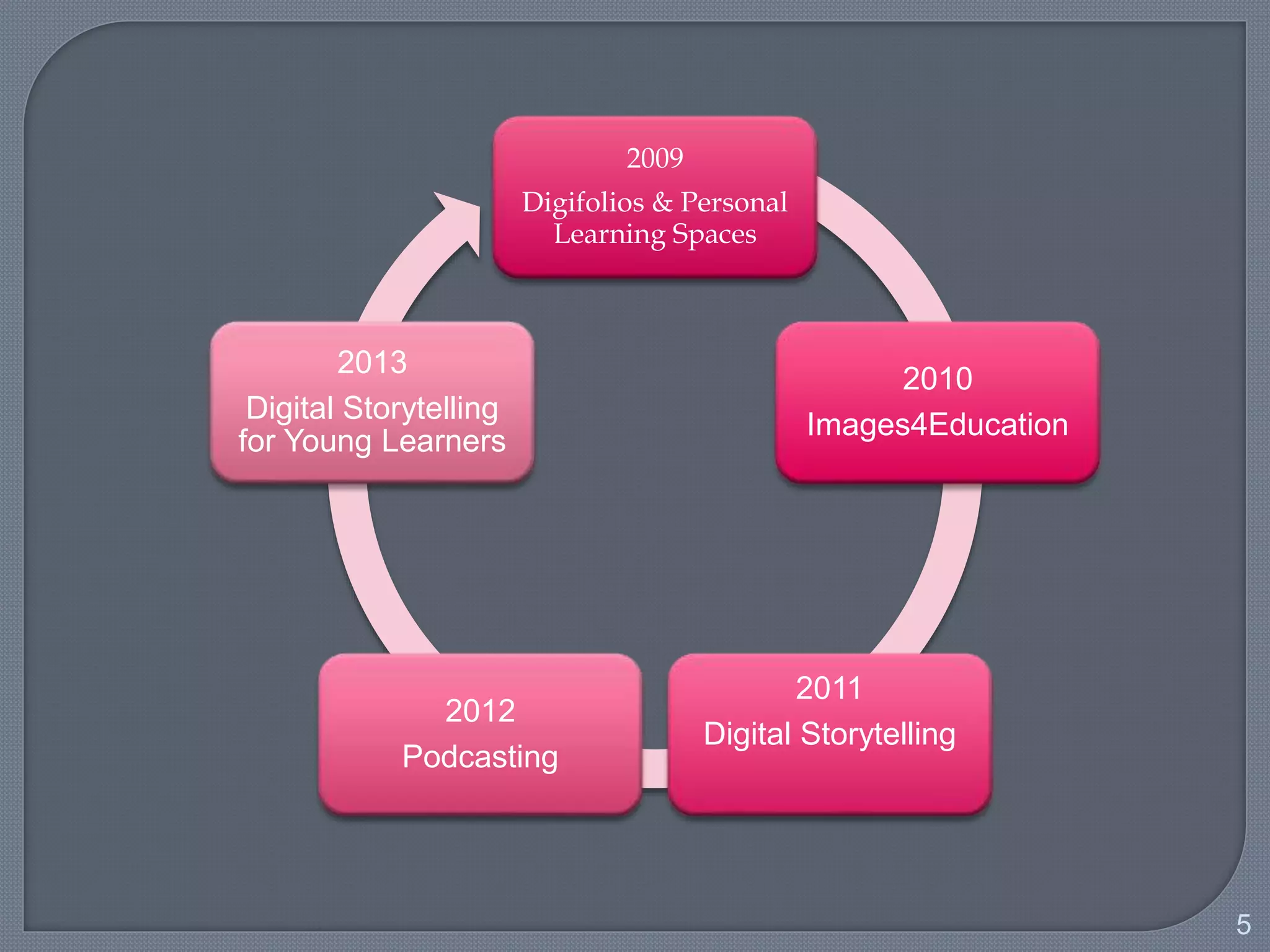 2009
Digifolios & Personal
Learning Spaces
2010
Images4Education
2011
Digital Storytelling
2012
Podcasting
2013
Digital Storytelling
for Young Learners
5
 
