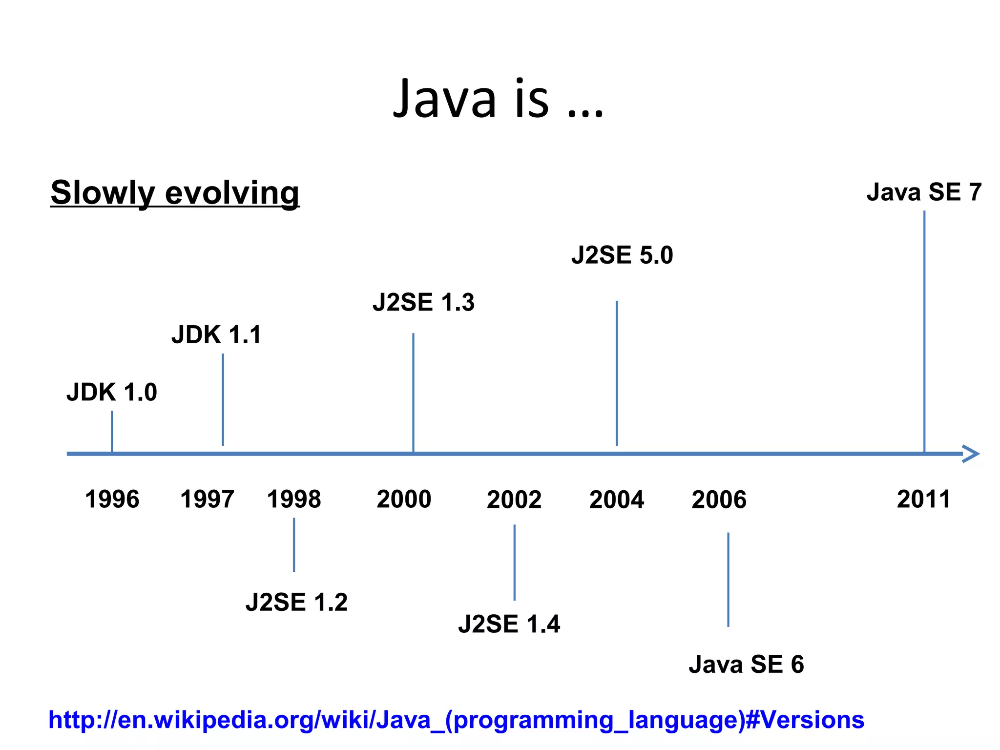 Java is …
JDK 1.0
1996 1997 1998 2004 20062000 2002 2011
JDK 1.1
J2SE 1.2
J2SE 1.3
J2SE 1.4
J2SE 5.0
Java SE 6
Java SE 7
http://en.wikipedia.org/wiki/Java_(programming_language)#Versions
Slowly evolving
 