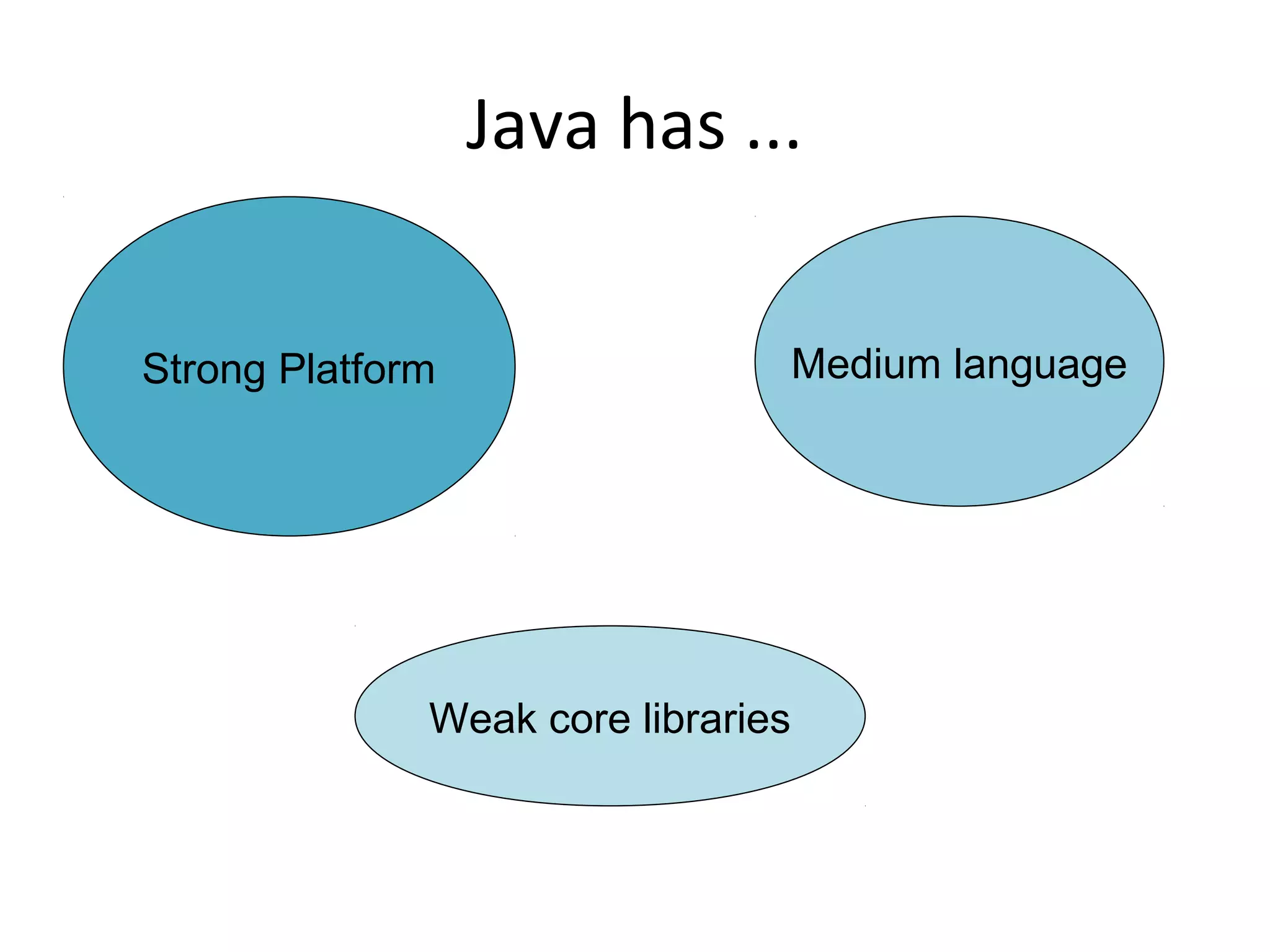 Java has ...
Strong Platform Medium language
Weak core libraries
 