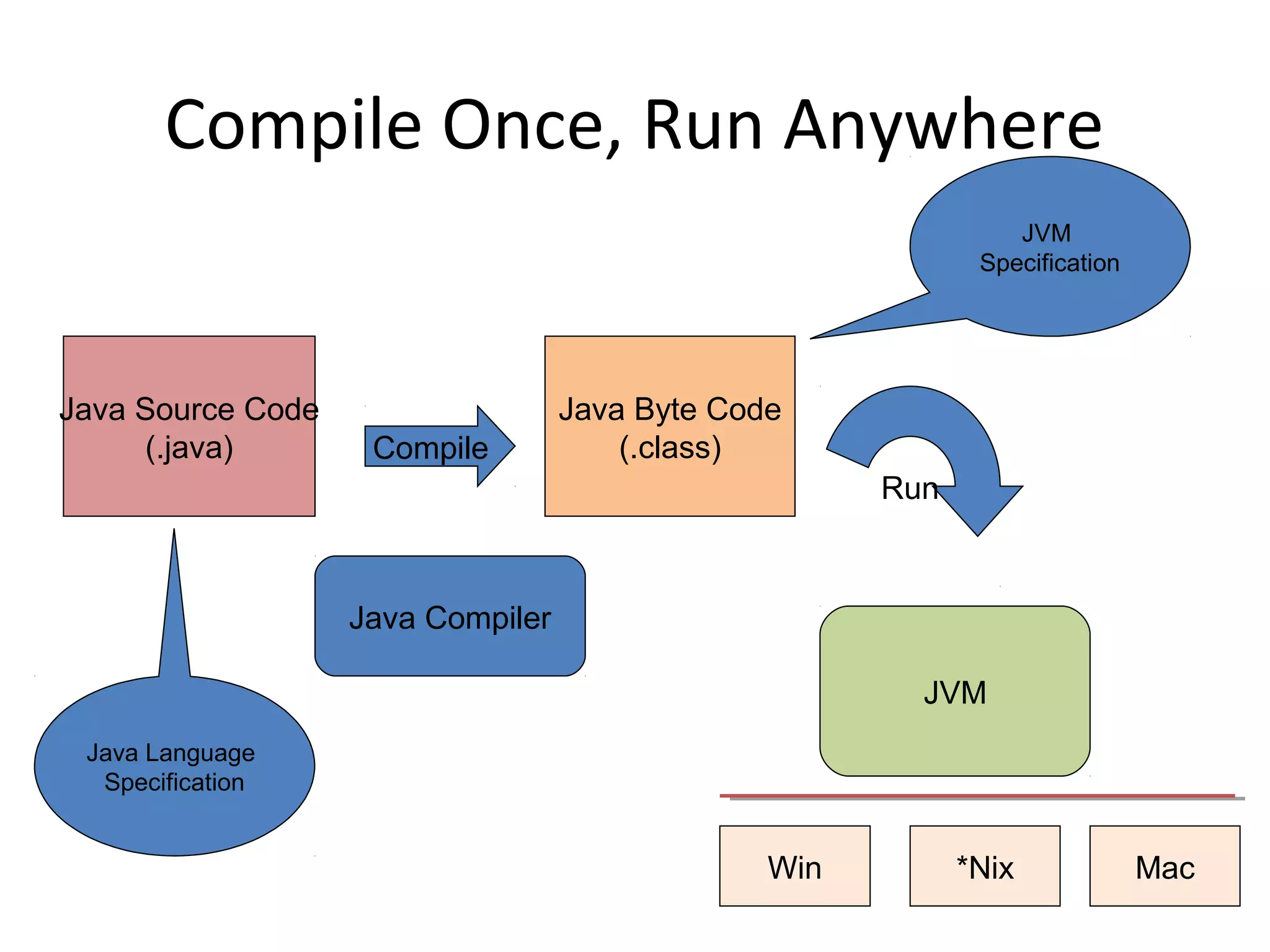 Compile Once, Run Anywhere
Java Source Code
(.java)
Java Byte Code
(.class)Compile
Java Compiler
JVM
Win *Nix Mac
Java Language
Specification
JVM
Specification
Run
 
