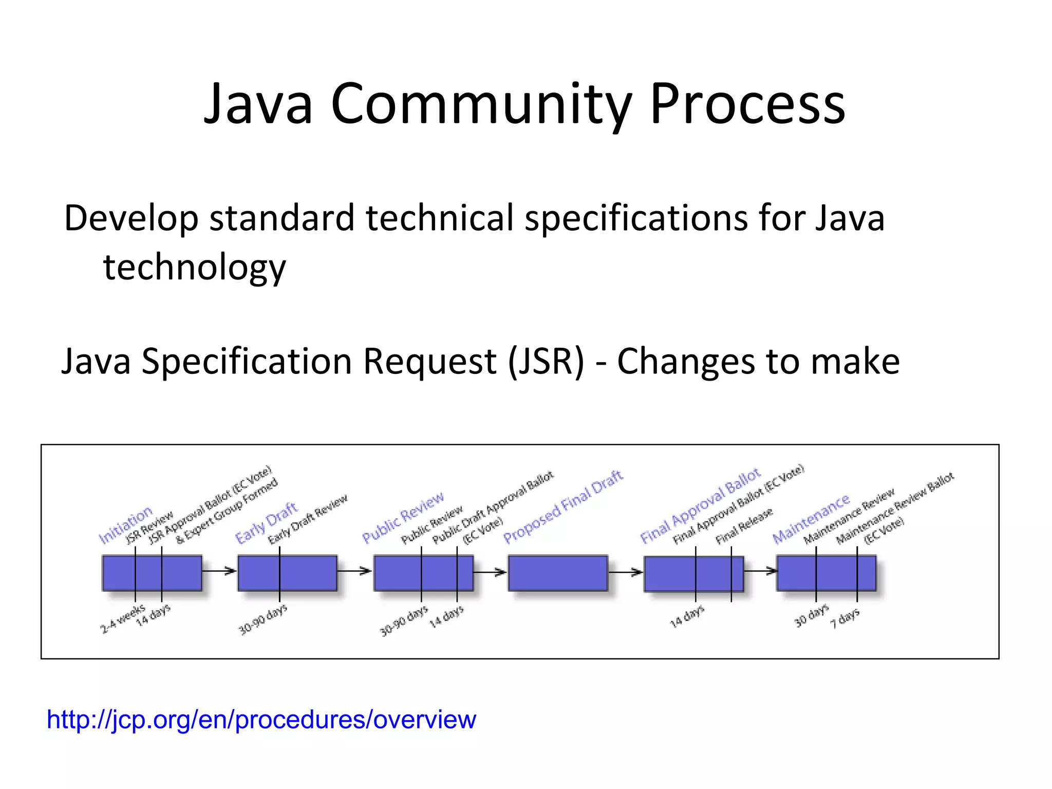 Java Community Process
Develop standard technical specifications for Java
technology
Java Specification Request (JSR) - Changes to make
http://jcp.org/en/procedures/overview
 