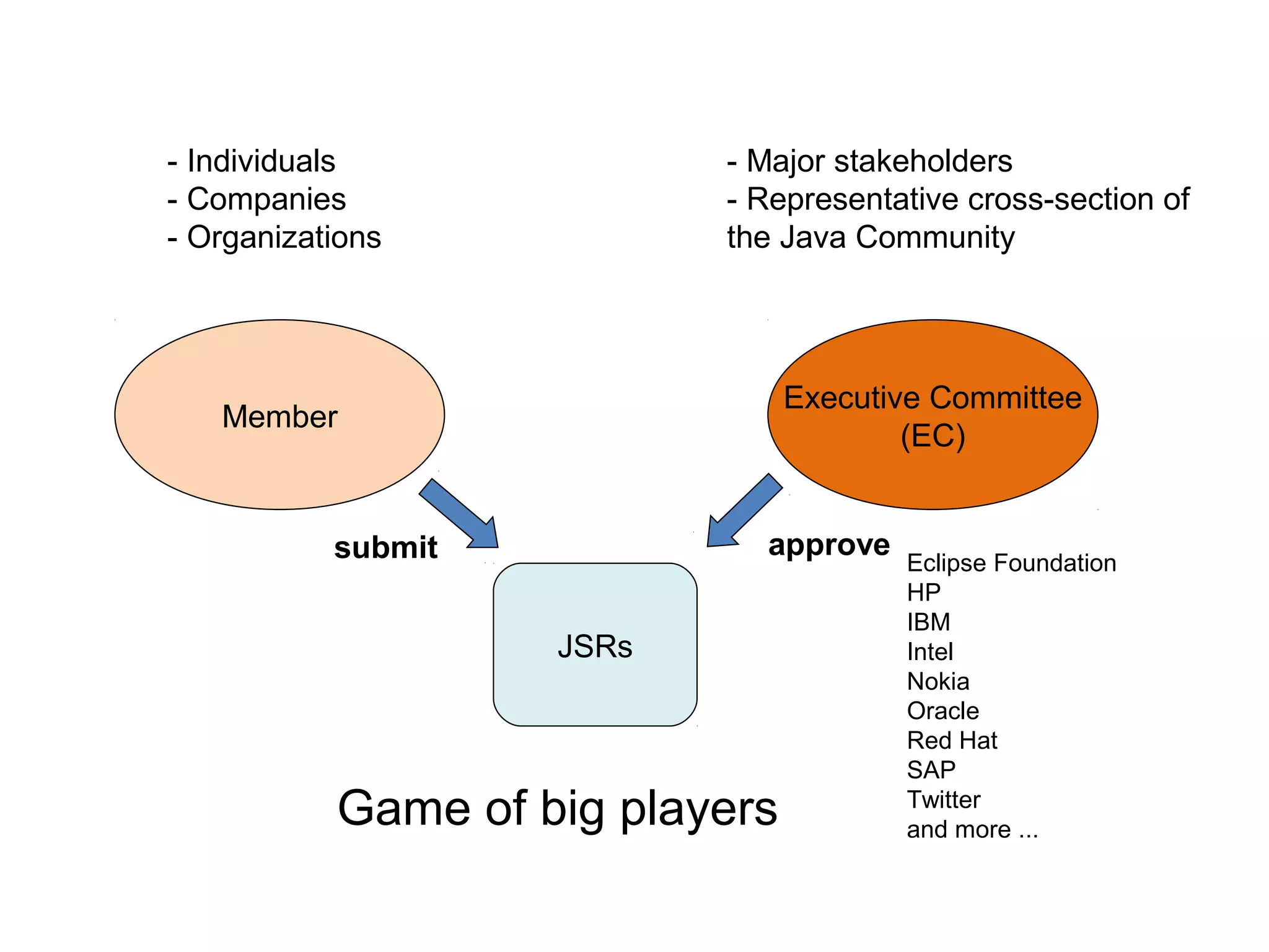 Member
Executive Committee
(EC)
- Individuals
- Companies
- Organizations
- Major stakeholders
- Representative cross-section of
the Java Community
JSRs
Game of big players
Eclipse Foundation
HP
IBM
Intel
Nokia
Oracle
Red Hat
SAP
Twitter
and more ...
submit approve
 