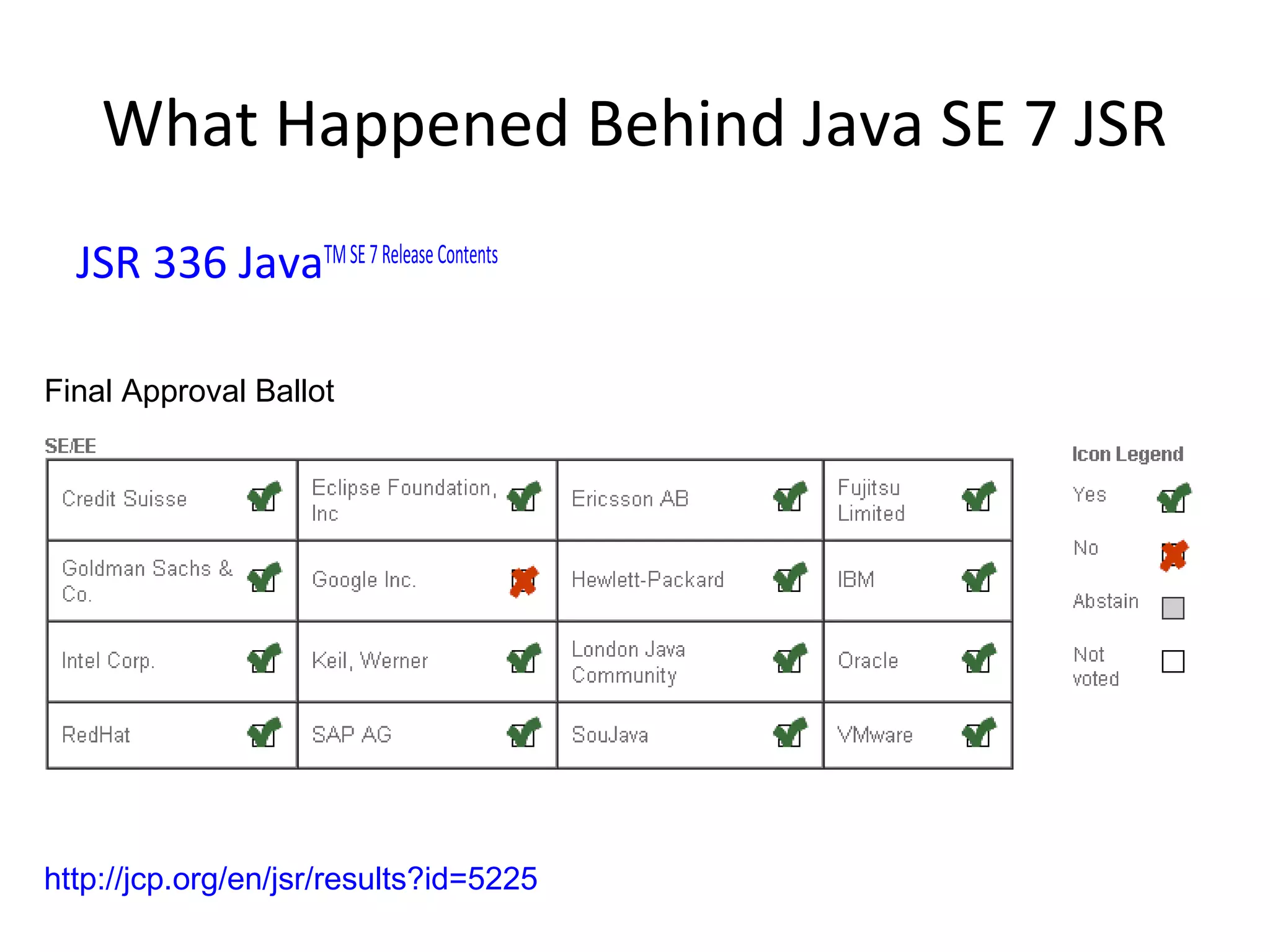 What Happened Behind Java SE 7 JSR
JSR 336 JavaTMSE7ReleaseContents
Final Approval Ballot
http://jcp.org/en/jsr/results?id=5225
 