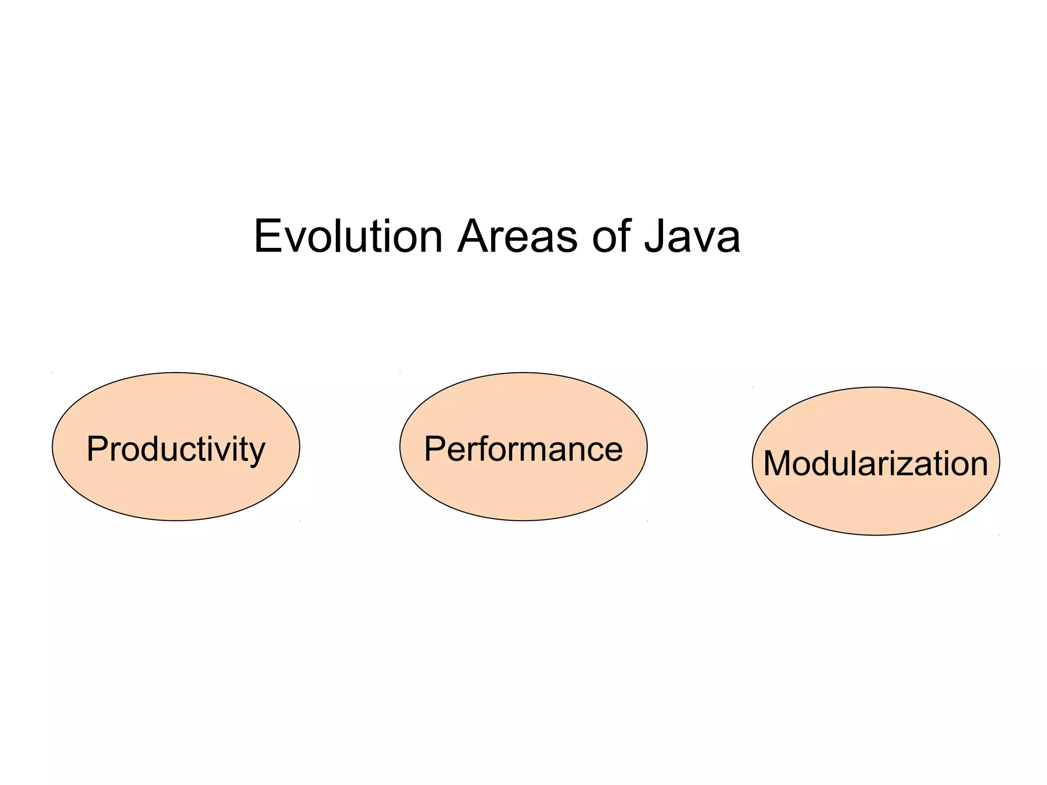 Evolution Areas of Java
Productivity Performance Modularization
 