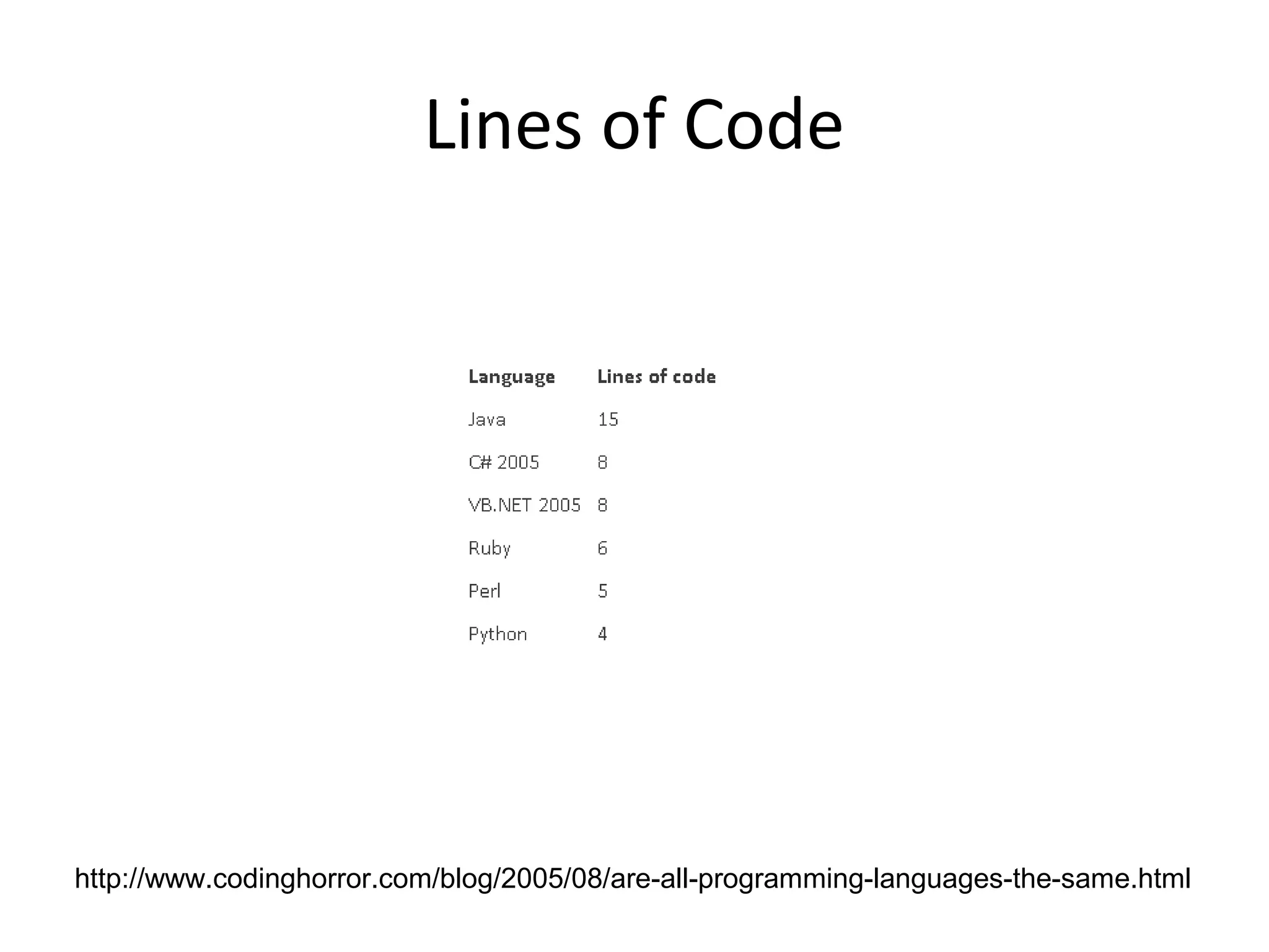 http://www.codinghorror.com/blog/2005/08/are-all-programming-languages-the-same.html
Lines of Code
 